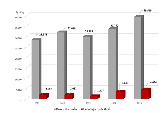 GELEX báo lãi trước thuế 4.636 tỉ đồng năm 2025- Ảnh 1. GELEX báo lãi trước thuế 4.636 tỉ đồng năm 2025- Ảnh 1.