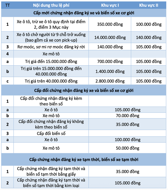 Lệ phí cấp biển số ô tô tại Hà Nội, TP.HCM giảm còn 14 triệu đồng - Ảnh 2.