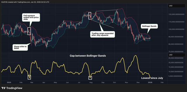 Gi&aacute; Bitcoin h&ocirc;m nay 3.1.2026: Tăng vọt l&ecirc;n 90.000 USD, chuẩn bị c&oacute; điều chỉnh mạnh - Ảnh 2.