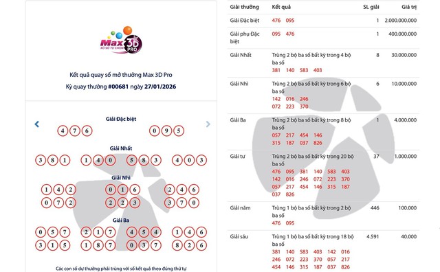 Xổ số Max 3D Pro l&agrave; g&igrave; m&agrave; c&oacute; thể tr&uacute;ng l&ecirc;n tới hơn 36 tỉ đồng?- Ảnh 3.
