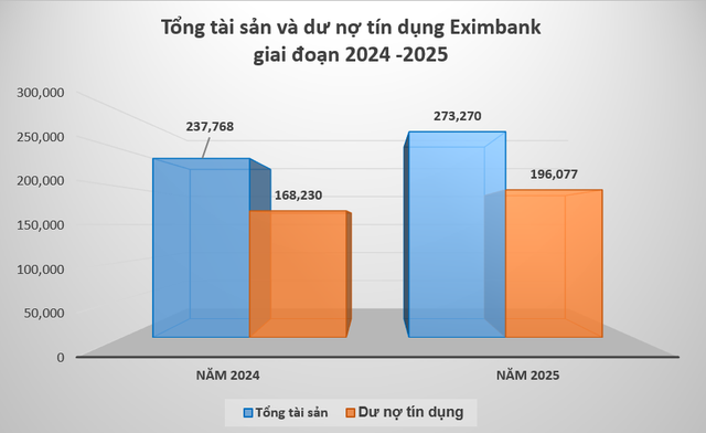 Eximbank báo lãi hơn 1.500 tỉ đồng, ưu tiên dự phòng rủi ro trong giai đoạn chuyển đổi- Ảnh 1. Eximbank báo lãi hơn 1.500 tỉ đồng, ưu tiên dự phòng rủi ro trong giai đoạn chuyển đổi- Ảnh 1.