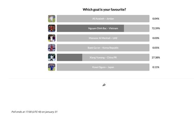 Đình Bắc ‘trĩu vai’ gánh một loạt danh hiệu cá nhân giải U.23 châu Á: Lại thêm bàn thắng đẹp nhất!- Ảnh 3. Đình Bắc ‘trĩu vai’ gánh một loạt danh hiệu cá nhân giải U.23 châu Á: Lại thêm bàn thắng đẹp nhất!- Ảnh 3.