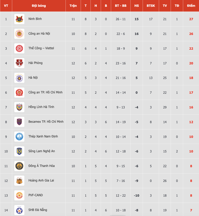 Bảng xếp hạng V-League mới nhất: Thể Công Viettel ‘lao thẳng’ vào tốp 3, HAGL cũng ‘tốp 3’ nhưng từ dưới lên- Ảnh 1. Bảng xếp hạng V-League mới nhất: Thể Công Viettel ‘lao thẳng’ vào tốp 3, HAGL cũng ‘tốp 3’ nhưng từ dưới lên- Ảnh 1.