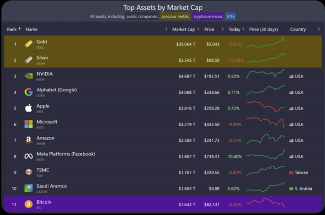 Gi&aacute; Bitcoin h&ocirc;m nay 31.1.2026: BTC sập, người chơi mất 1,4 tỉ USD - Ảnh 1.