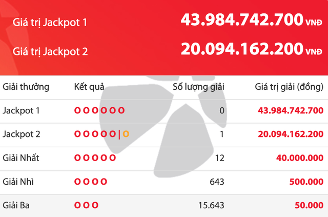 Thứ bảy c&oacute; một người tr&uacute;ng 20 tỉ, giải độc đắc của Vietlott cộng dồn 43,9 tỉ - Ảnh 1.
