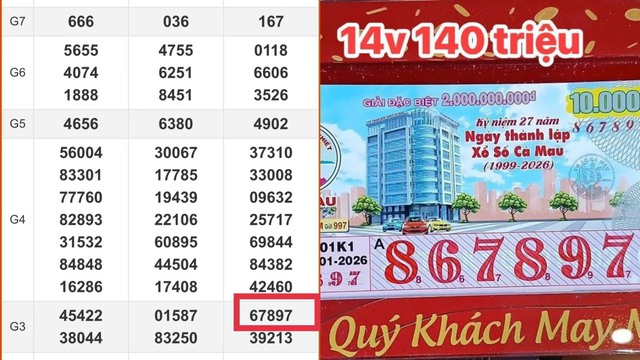 Xổ số miền Nam ng&agrave;y 5 th&aacute;ng 1: Kh&aacute;ch may mắn tr&uacute;ng 14 tờ đ&agrave;i C&agrave; Mau- Ảnh 1.