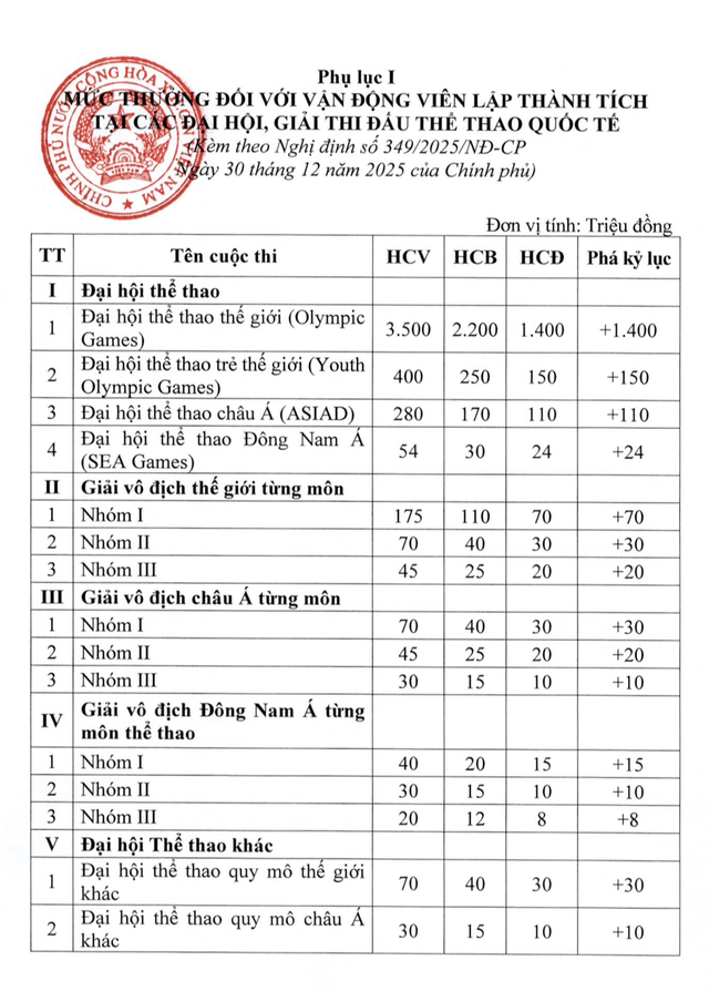 VĐV v&ocirc; địch Olympic c&oacute; thể nhận gần 5 tỉ đồng, chế độ v&agrave; thưởng tăng mạnh- Ảnh 1.