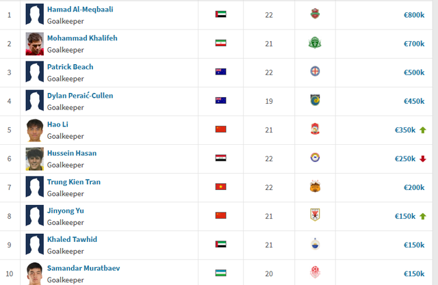 Thủ môn 1,91 m của Việt Nam: Tốp 10 người gác đền đắt nhất U.23 châu Á, hơn 6 tỉ đồng Thủ môn 1,91 m của Việt Nam: Tốp 10 người gác đền đắt nhất U.23 châu Á, hơn 6 tỉ đồng- Ảnh 1.