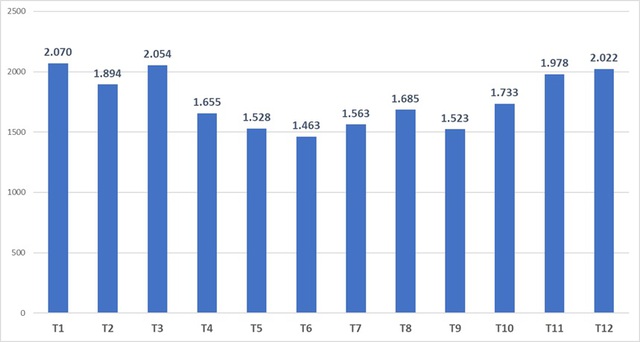 Kh&aacute;ch ch&acirc;u &Acirc;u tăng vượt bậc, Việt Nam đ&oacute;n lượng kh&aacute;ch quốc tế cao nhất lịch sử- Ảnh 2.