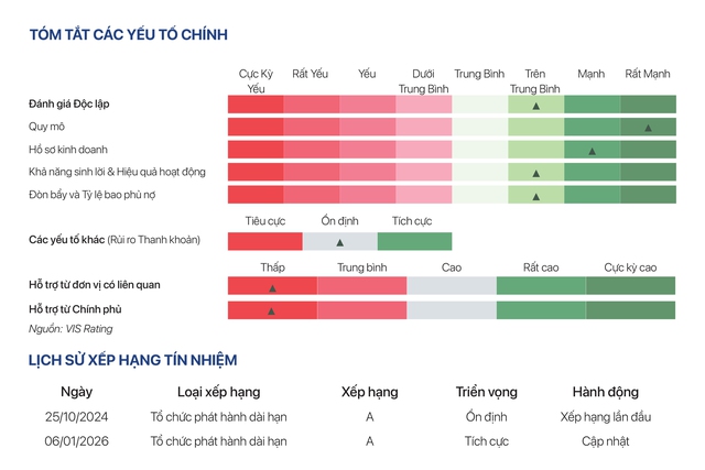 GELEX được VIS Rating nâng triển vọng xếp hạng tín nhiệm dài hạn A lên ‘Tích cực’ - Ảnh 1.
