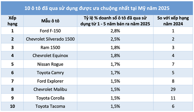 10 &ocirc; t&ocirc; đ&atilde; qua sử dụng được ưa chuộng nhất năm 2025 - Ảnh 2.