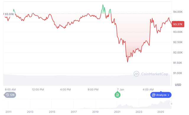 Giá Bitcoin hôm nay 7.1.2026: BTC sập, VN thí điểm tài sản mã hóa trước 15.1 - Ảnh 1.