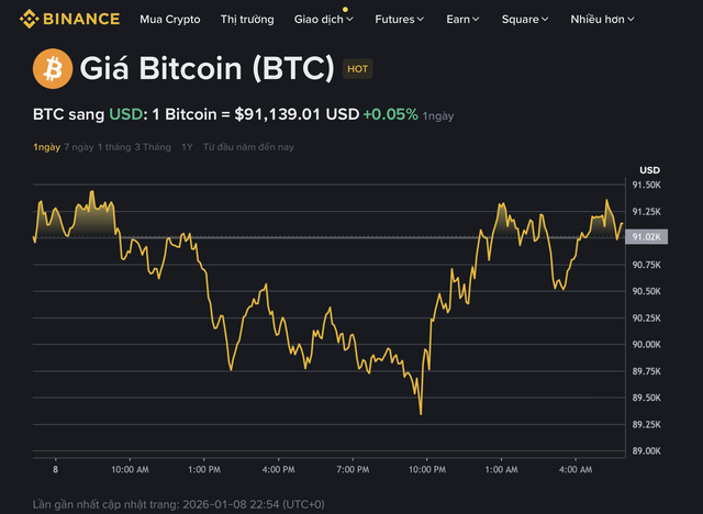 Gi&aacute; Bitcoin h&ocirc;m nay 9.1.2026: BTC phục hồi sau khi thủng đ&aacute;y 90.000 USD  - Ảnh 1.