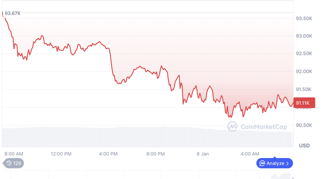 Giá Bitcoin hôm nay 8.1.2026: Tiếp tục lao dốc, giảm giá sâu - Ảnh 1.