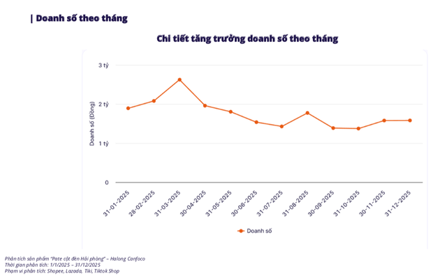 Đồ hộp Hạ Long đ&atilde; b&aacute;n bao nhi&ecirc;u pate Cột đ&egrave;n Hải Ph&ograve;ng qua s&agrave;n điện tử?- Ảnh 2.