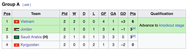 V&igrave; sao U.23 Việt Nam thắng 2 trận vẫn... c&oacute; thể bị loại: Lịch đấu trận sinh tử với Ả Rập X&ecirc; &Uacute;t- Ảnh 2.
