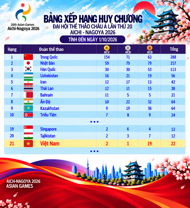 Bảng xếp hạng huy chương ASIAD ngày 1.10: Việt Nam lại rơi khỏi tốp 20, Thái Lan được 12 HCV- Ảnh 2.