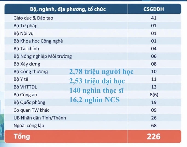 Bộ, ngành, địa phương nào quản lý nhiều cơ sở giáo dục đại học nhất? - Ảnh 3.