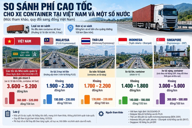 Vì sao xe container né cao tốc? - Ảnh 1.