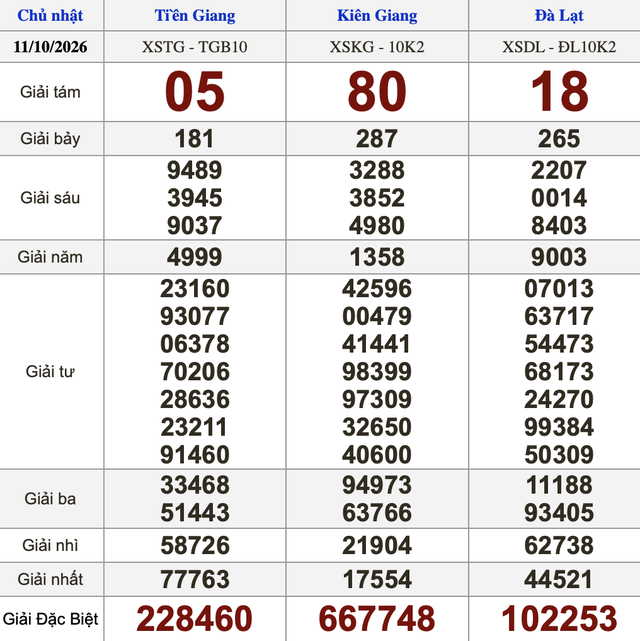 Xổ số miền Nam ng&agrave;y 11 th&aacute;ng 10 - Kết quả xổ số h&ocirc;m nay chủ nhật - Ảnh 1.