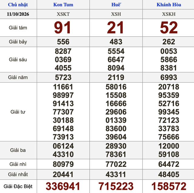 Xổ số miền Nam ng&agrave;y 11 th&aacute;ng 10 - Kết quả xổ số h&ocirc;m nay chủ nhật - Ảnh 3.