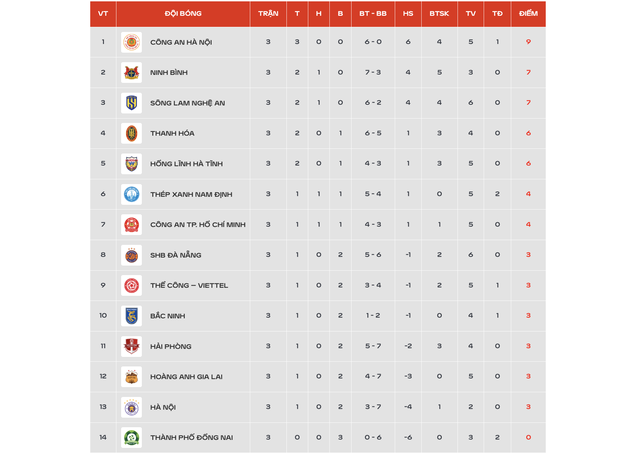 Bảng xếp hạng V-League mới nhất: Hà Nội vẫn đứng sát đáy sau HAGL, SLNA ngoạn mục leo lên tốp 3 - Ảnh 3.
