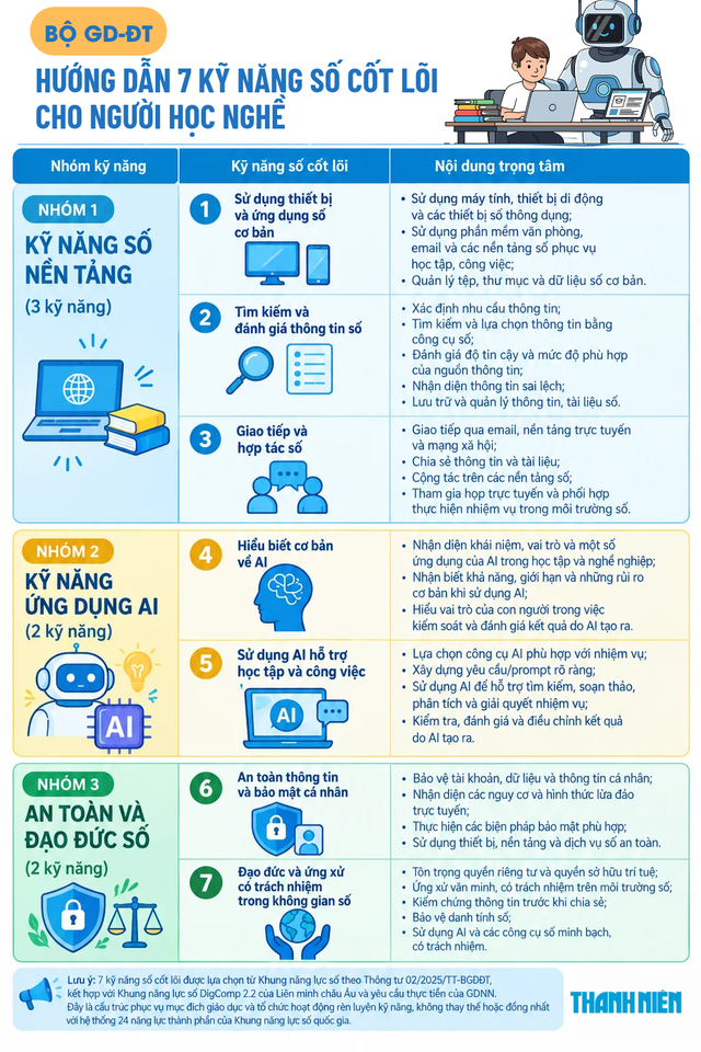 Bộ GD-ĐT hướng dẫn 7 kỹ năng số cốt lõi: từ AI đến bảo mật dữ liệu - Ảnh 2.
