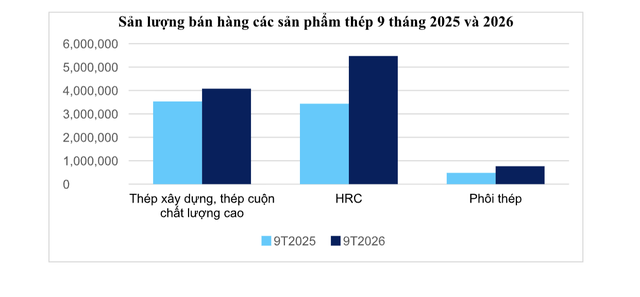 Hòa Phát bán hơn 10,3 triệu tấn thép trong 9 tháng - Ảnh 1.