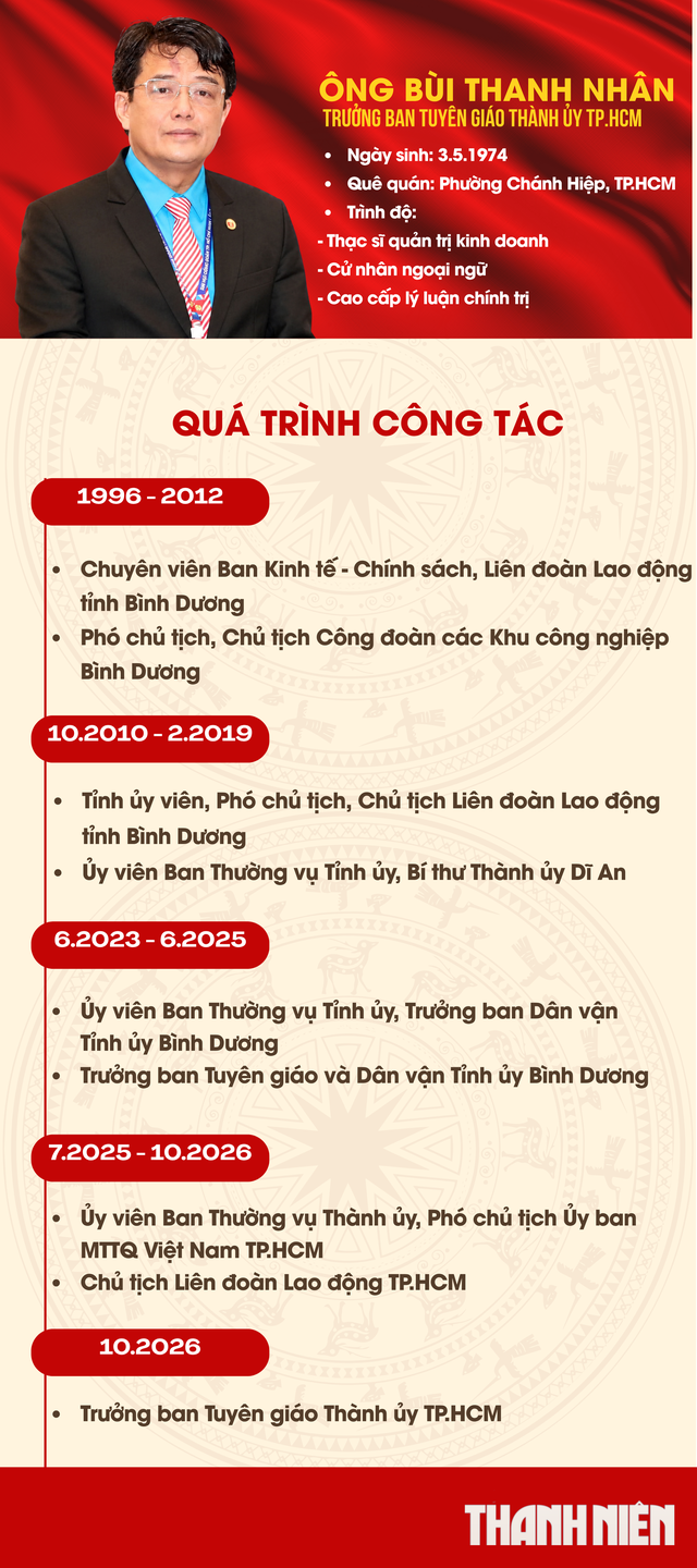 &Ocirc;ng B&ugrave;i Thanh Nh&acirc;n l&agrave;m Trưởng ban Tuy&ecirc;n gi&aacute;o Th&agrave;nh ủy TP.HCM - Ảnh 1.