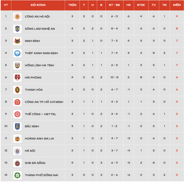 Bảng xếp hạng V-League mới nhất: SLNA lỡ cơ hội soán ngôi đầu của CLB CAHN, Nam Định leo tốp 4 - Ảnh 3.