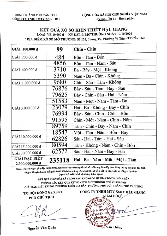 Kết quả Xổ số kiến thiết Hậu Giang ng&agrave;y 17.10.2026- Ảnh 1.