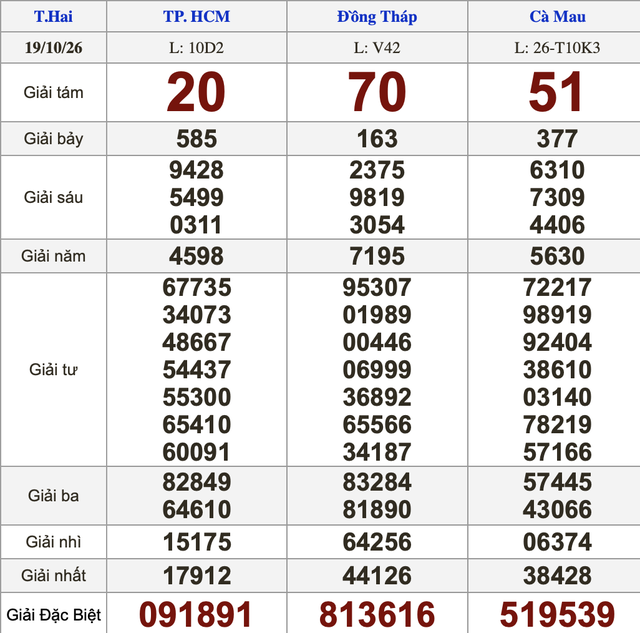 Xổ số miền Nam ngày 19 tháng 10 - Kết quả xổ số hôm nay thứ hai - Ảnh 1.