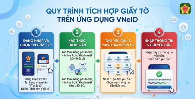4 bước t&iacute;ch hợp giấy tờ tr&ecirc;n VNeID- Ảnh 2.