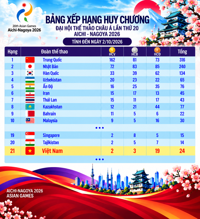Bảng xếp hạng huy chương ASIAD ngày 2.10: Việt Nam chưa thể bứt phá, Trung Quốc có 162 HCV- Ảnh 4.