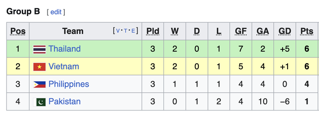 Bảng xếp hạng FIFA ASEAN Cup mới nhất: Việt Nam thứ nhì, Thái Lan thua sốc Philippines vẫn tốp 1- Ảnh 1.