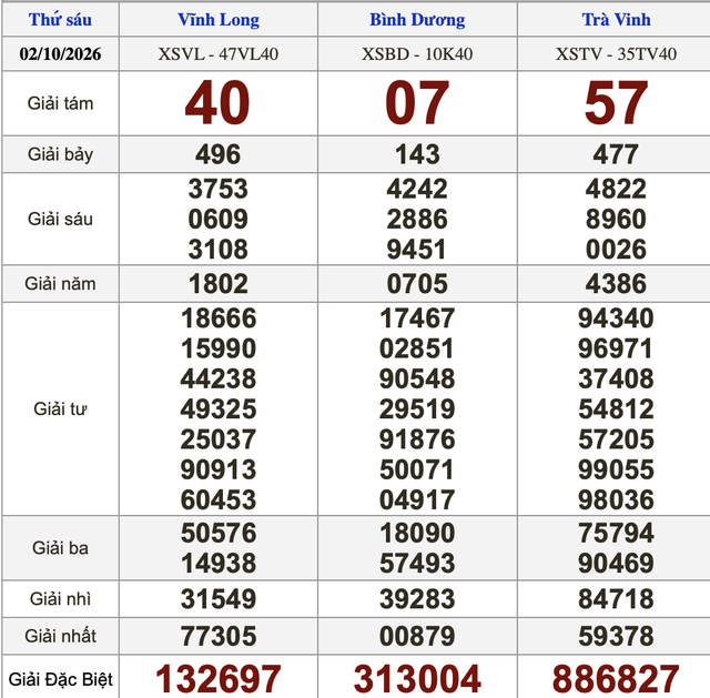 Xổ số miền Nam ng&agrave;y 2 th&aacute;ng 10 - Kết quả xổ số h&ocirc;m nay thứ s&aacute;u - Ảnh 1.