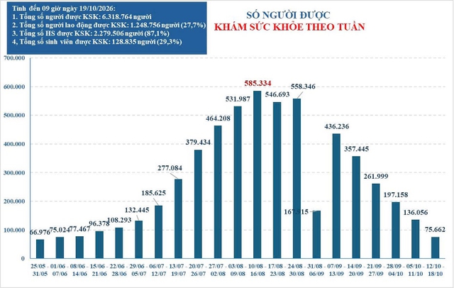 TP.HCM mở rộng đối tượng khám sức khỏe định kỳ miễn phí- Ảnh 1.