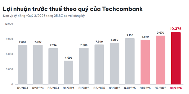 Lợi nhuận qu&yacute; 3 lập kỷ lục mới, Techcombank tiếp tục bứt ph&aacute; mạnh mẽ - Ảnh 1.