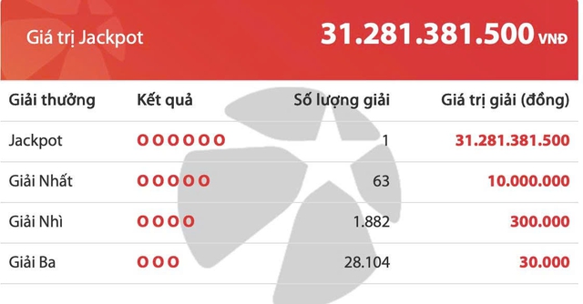 Một người trúng độc đắc 31,2 tỉ vé số Vietlott Mega 6/45 tối 21.10 - Ảnh 1.
