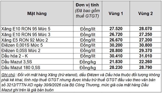 Giá xăng dầu hôm nay 21.10.2026: Xăng E10 có thể giảm được bao nhiêu đồng một lít?- Ảnh 2.