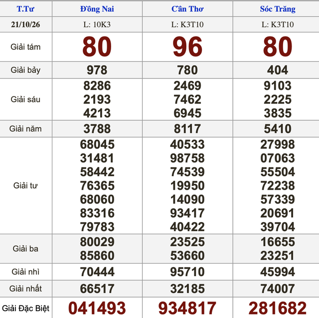 Xổ số miền Nam ng&agrave;y 21 th&aacute;ng 10 - Kết quả xổ số h&ocirc;m nay thứ tư - Ảnh 1.