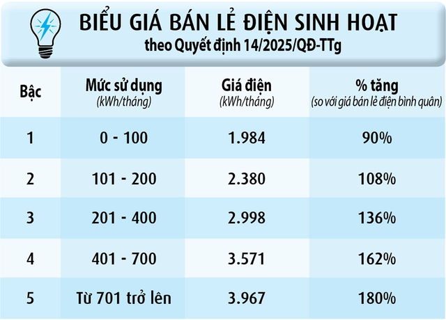 &Aacute;p gi&aacute; điện theo giờ, hộ gia đ&igrave;nh lo chi ph&iacute; tăng- Ảnh 2.