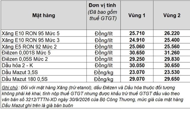 PVOIL và Petrolimex chủ động bán xăng dầu dưới giá trần- Ảnh 2.