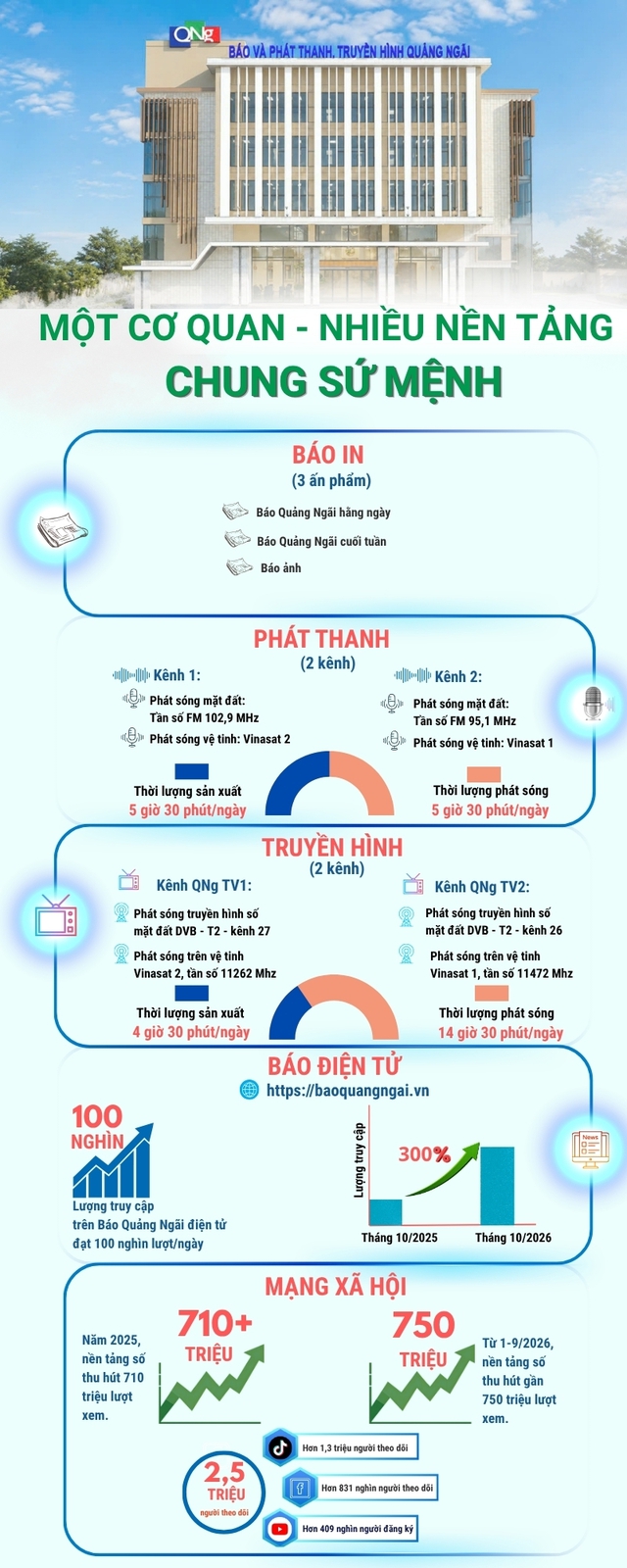 Từ video 'triệu view' truyền cảm hứng, tự tin với b&aacute;o ch&iacute; tr&ecirc;n kh&ocirc;ng gian số- Ảnh 1.