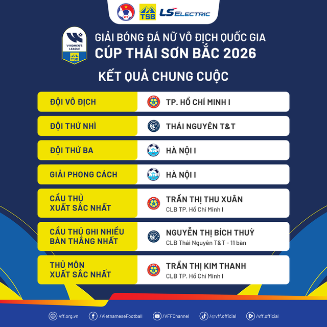 Th&aacute;i Nguy&ecirc;n T&T vượt mặt H&agrave; Nội I, gi&agrave;nh vị tr&iacute; &aacute; qu&acirc;n giải nữ VĐQG 2026 - Ảnh 5.