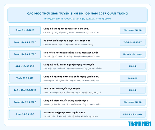 Bộ GD-ĐT yêu cầu các trường đại học công bố phương án tuyển sinh 2027 trước 31.12 - Ảnh 3.