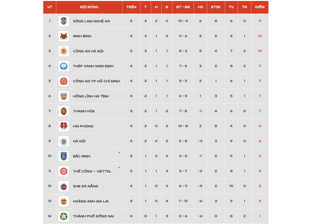 Bảng xếp hạng V-League mới nhất: SLNA ở vị trí khó tin, HAGL sát đáy, khốn khổ Thể Công Viettel- Ảnh 4.