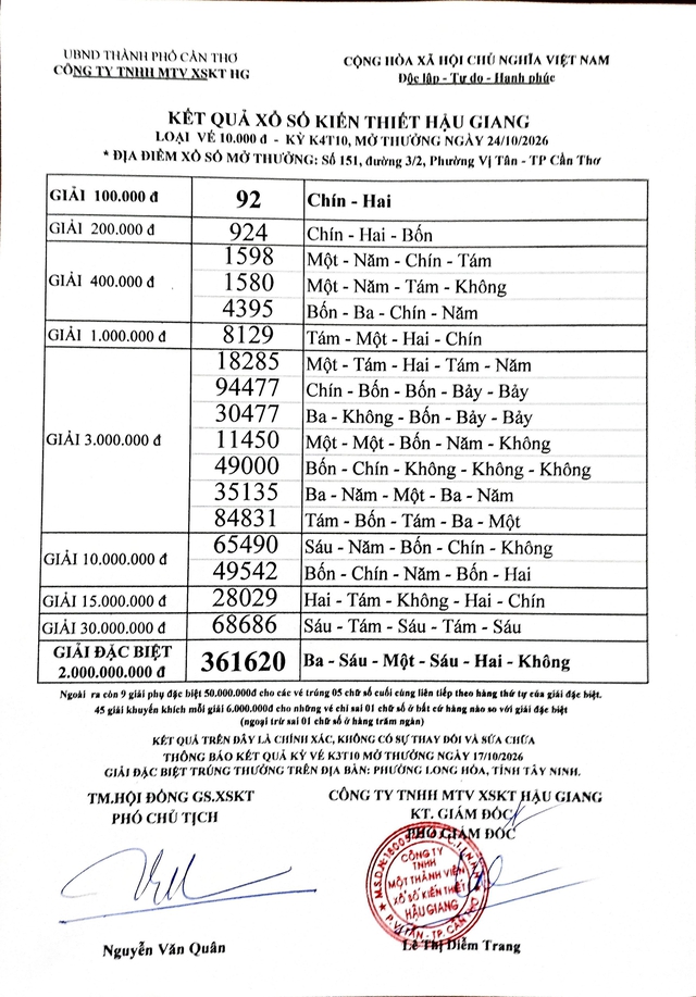 Kết quả Xổ Số Kiến Thiết Hậu Giang ng&agrave;y 24.10.2026  - Ảnh 1.