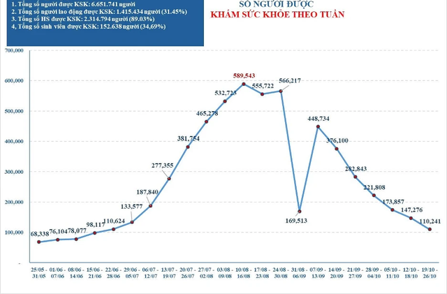 TP.HCM làm rõ tỷ lệ người được khám sức khỏe miễn phí từ ngân sách nhà nước- Ảnh 1.