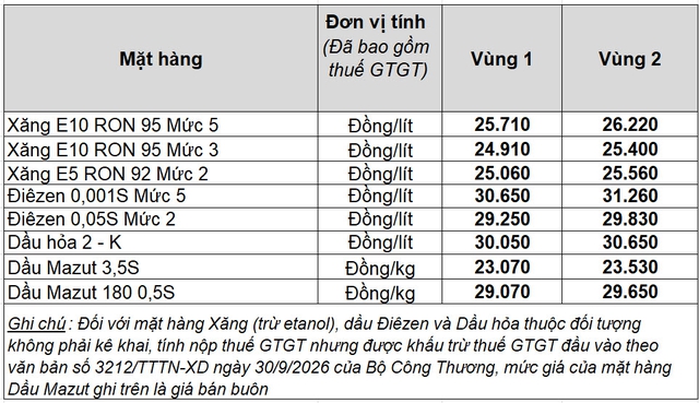 Giá xăng dầu hôm nay 27.10.2026: Xăng trong nước có thể tăng mạnh?- Ảnh 2.
